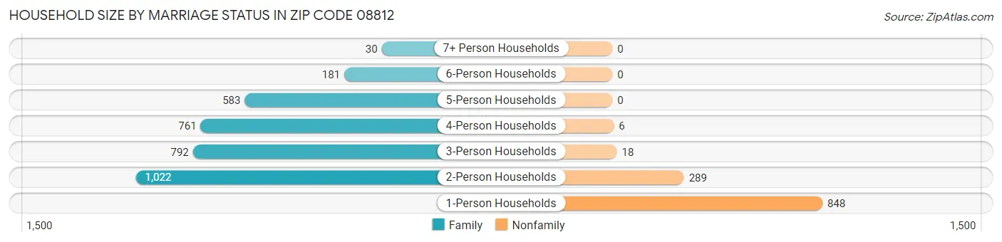 Household Size by Marriage Status in Zip Code 08812