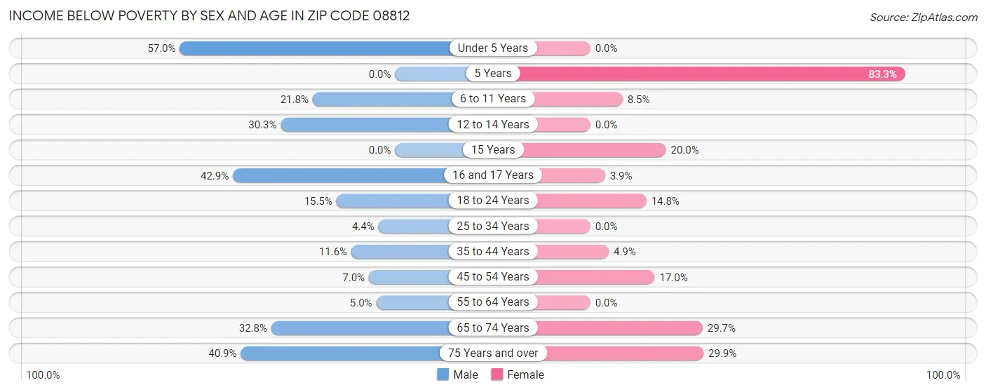 Income Below Poverty by Sex and Age in Zip Code 08812