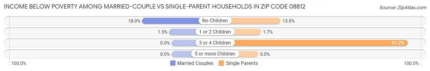 Income Below Poverty Among Married-Couple vs Single-Parent Households in Zip Code 08812
