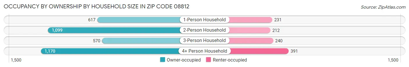 Occupancy by Ownership by Household Size in Zip Code 08812