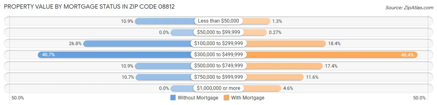 Property Value by Mortgage Status in Zip Code 08812