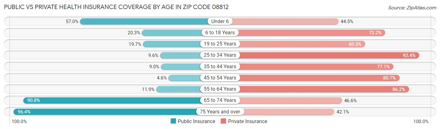 Public vs Private Health Insurance Coverage by Age in Zip Code 08812
