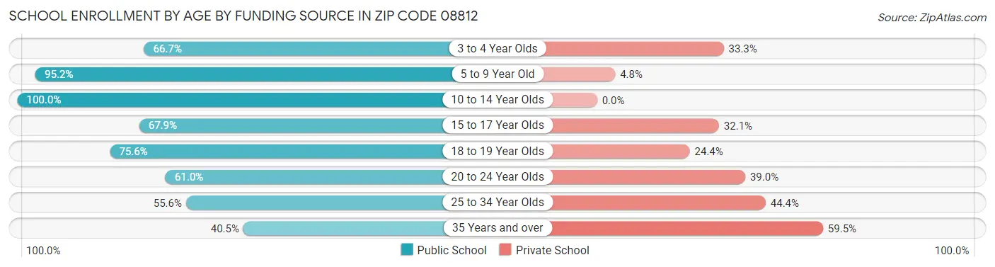 School Enrollment by Age by Funding Source in Zip Code 08812