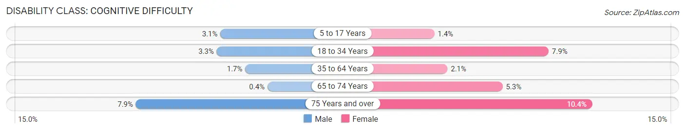 Disability in Zip Code 08816: <span>Cognitive Difficulty</span>