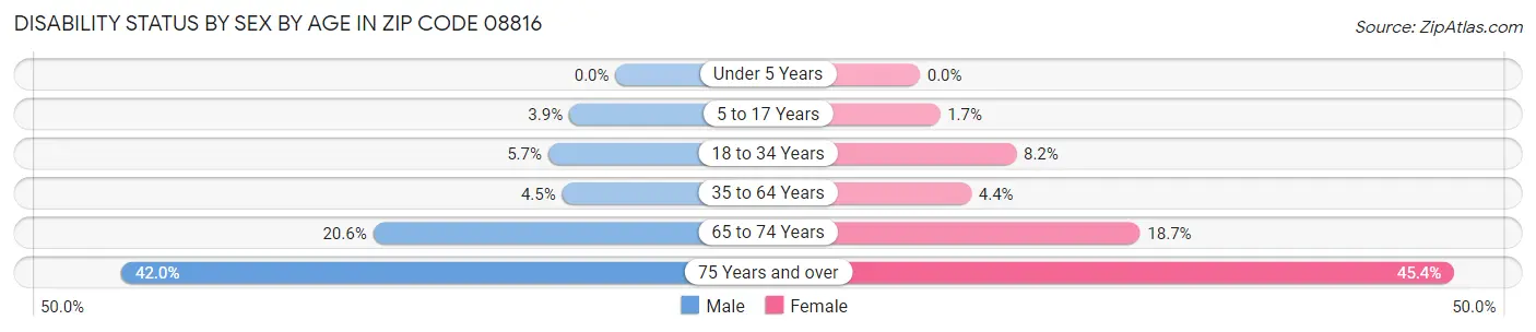 Disability Status by Sex by Age in Zip Code 08816