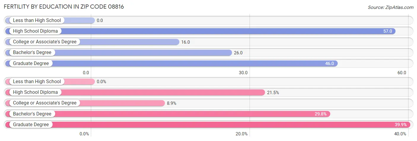 Female Fertility by Education Attainment in Zip Code 08816