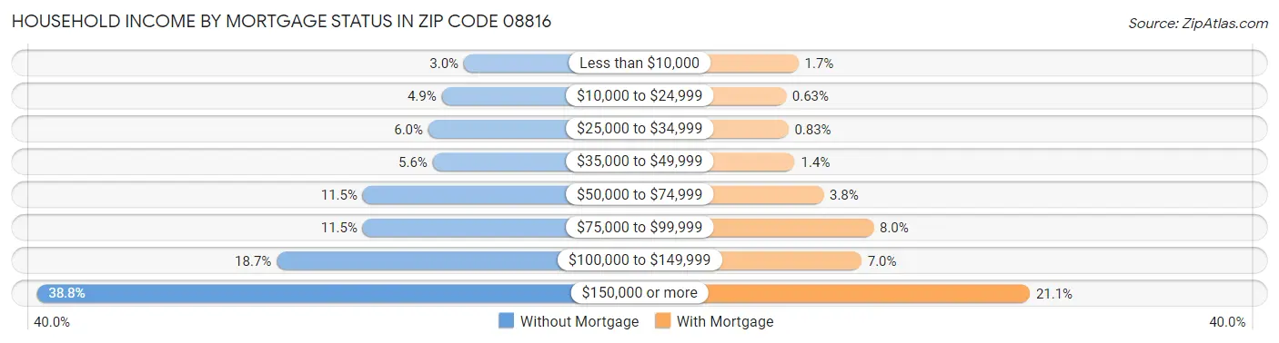 Household Income by Mortgage Status in Zip Code 08816