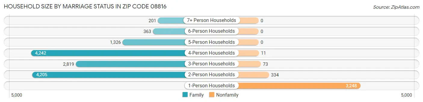 Household Size by Marriage Status in Zip Code 08816
