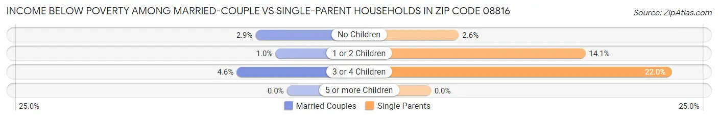 Income Below Poverty Among Married-Couple vs Single-Parent Households in Zip Code 08816