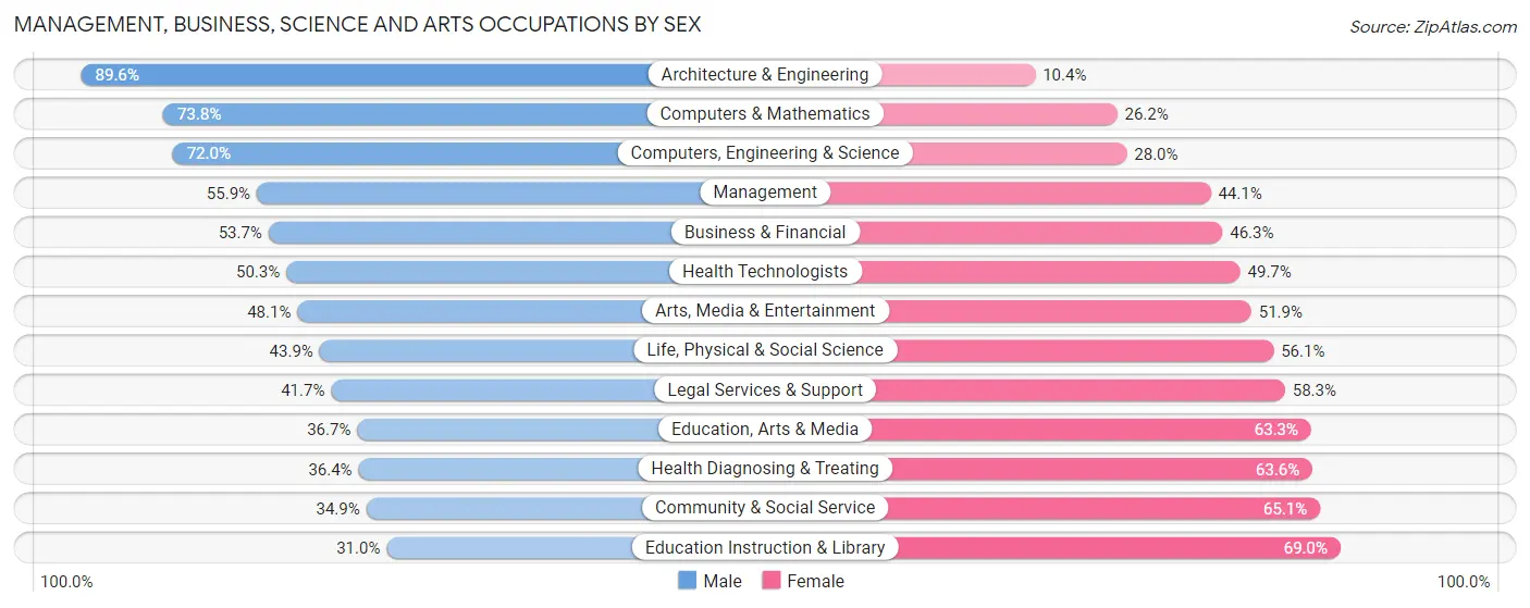 Management, Business, Science and Arts Occupations by Sex in Zip Code 08816