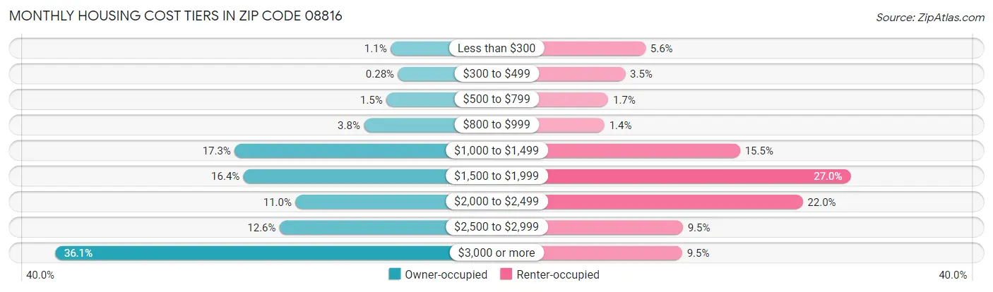 Monthly Housing Cost Tiers in Zip Code 08816