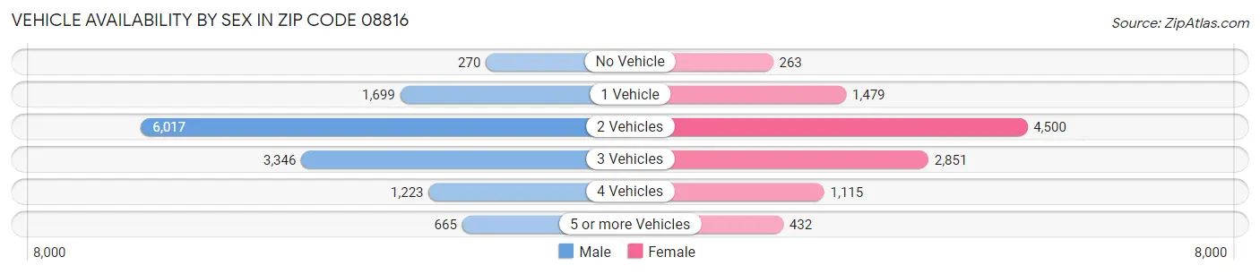 Vehicle Availability by Sex in Zip Code 08816