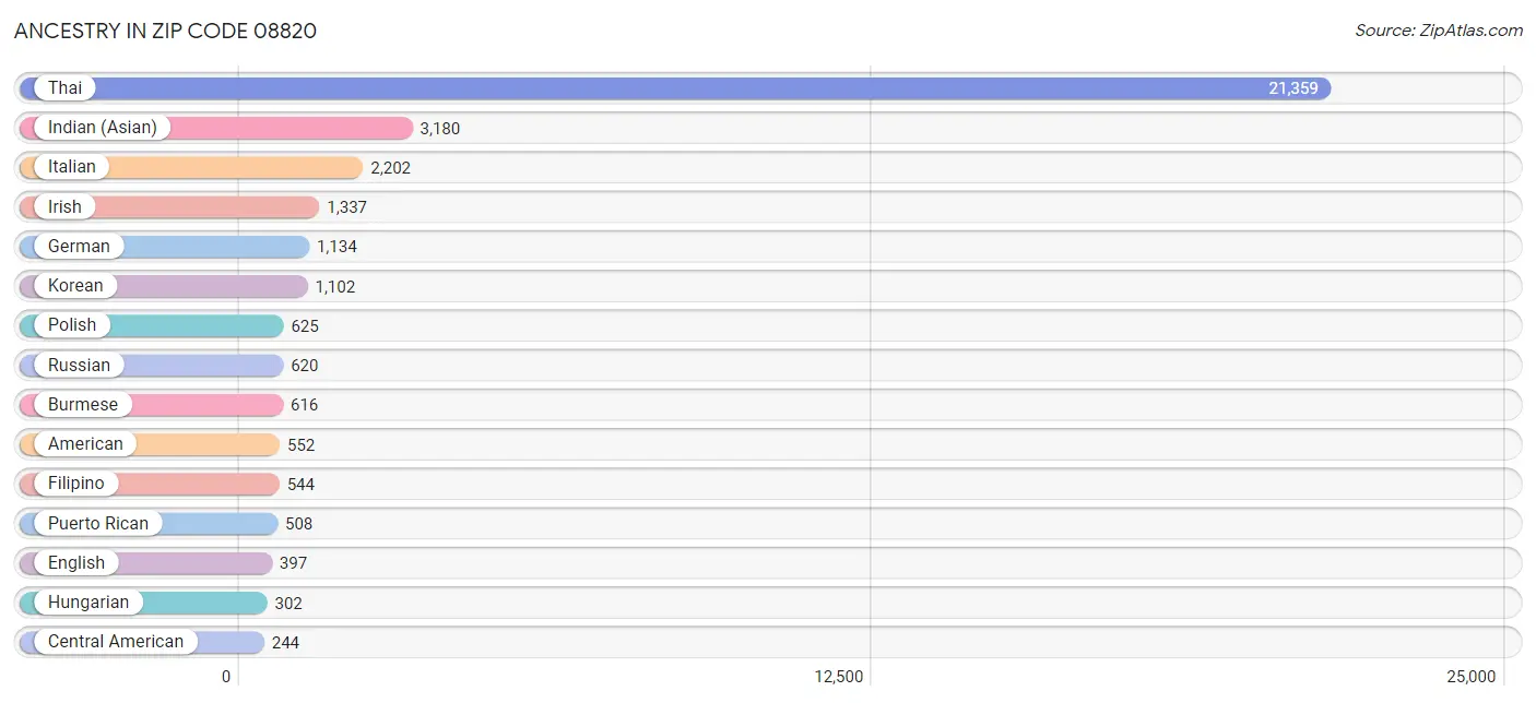 Ancestry in Zip Code 08820