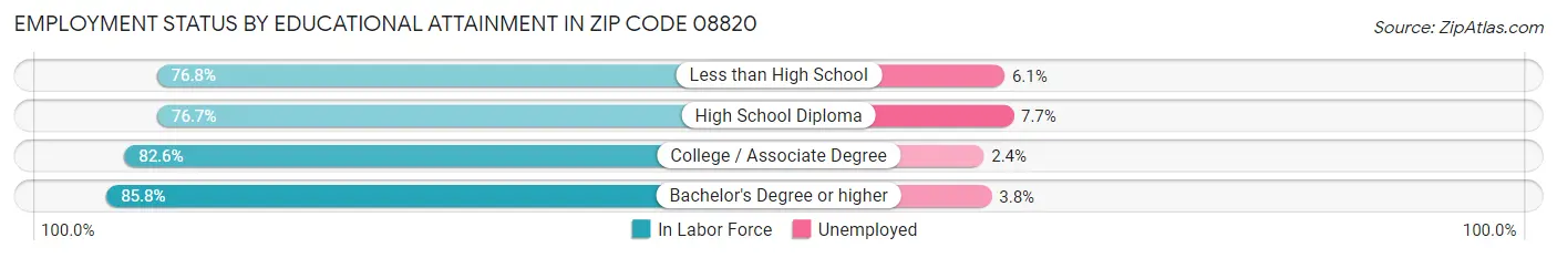 Employment Status by Educational Attainment in Zip Code 08820