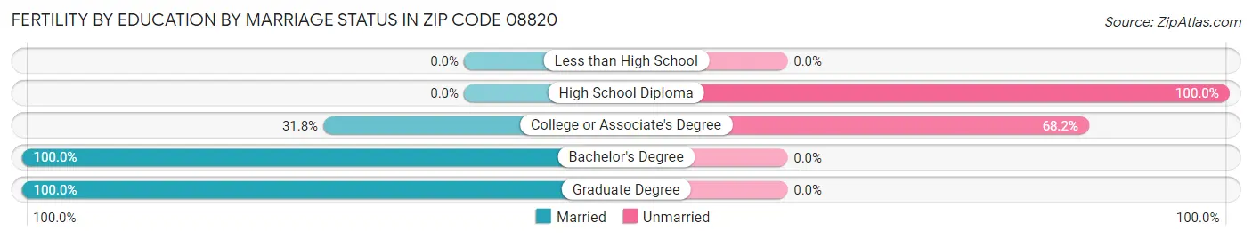 Female Fertility by Education by Marriage Status in Zip Code 08820