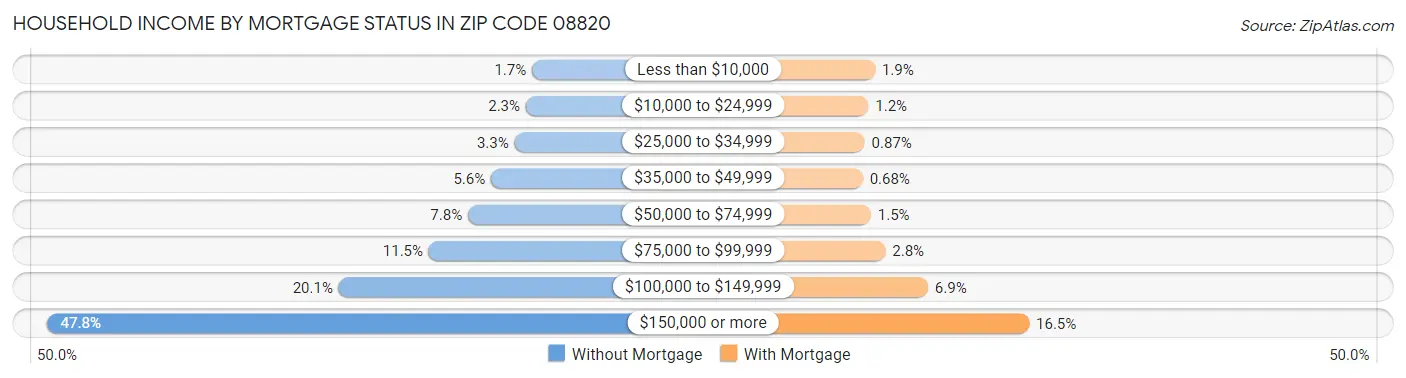 Household Income by Mortgage Status in Zip Code 08820