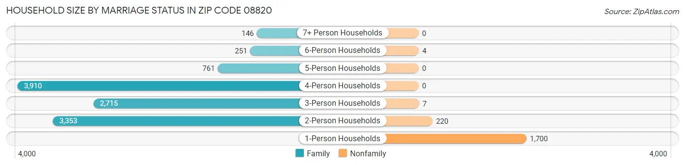 Household Size by Marriage Status in Zip Code 08820