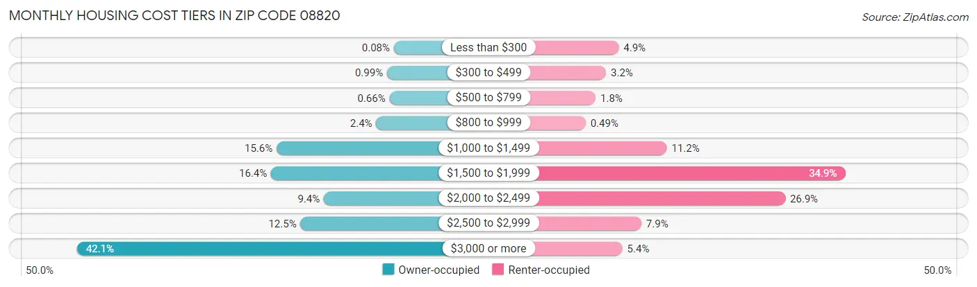 Monthly Housing Cost Tiers in Zip Code 08820