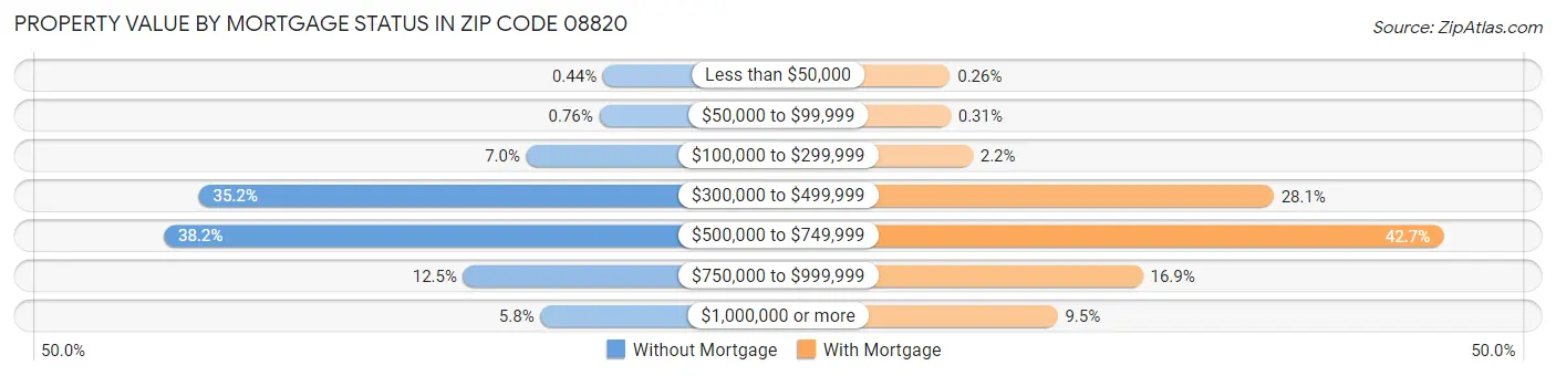 Property Value by Mortgage Status in Zip Code 08820