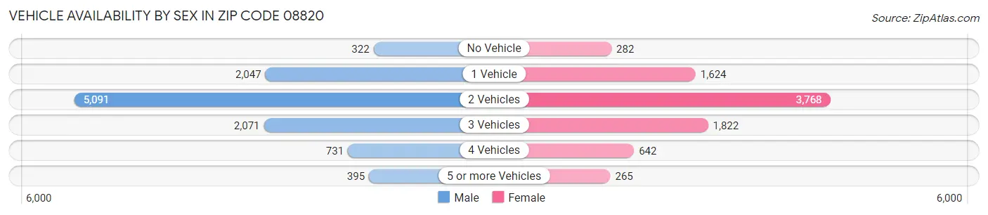 Vehicle Availability by Sex in Zip Code 08820