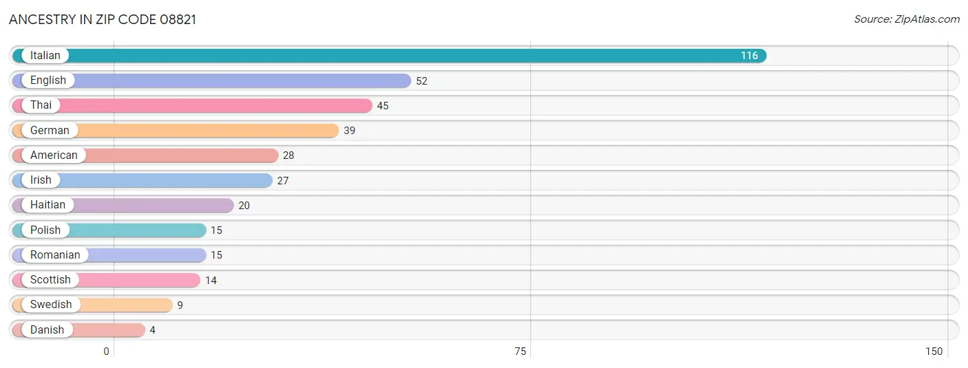 Ancestry in Zip Code 08821