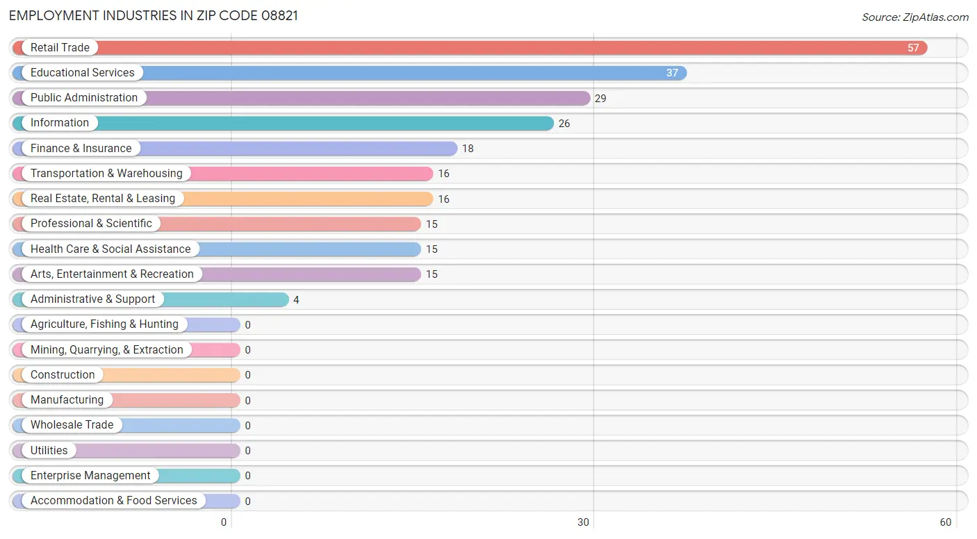 Employment Industries in Zip Code 08821