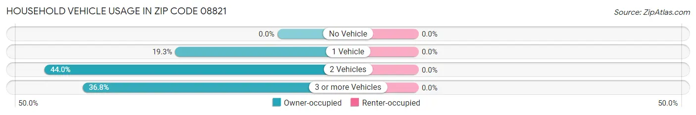 Household Vehicle Usage in Zip Code 08821