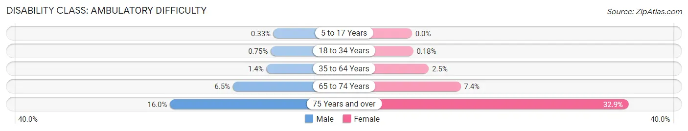 Disability in Zip Code 08822: <span>Ambulatory Difficulty</span>