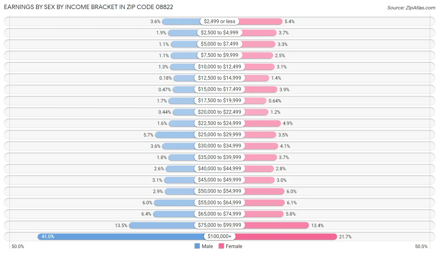 Earnings by Sex by Income Bracket in Zip Code 08822