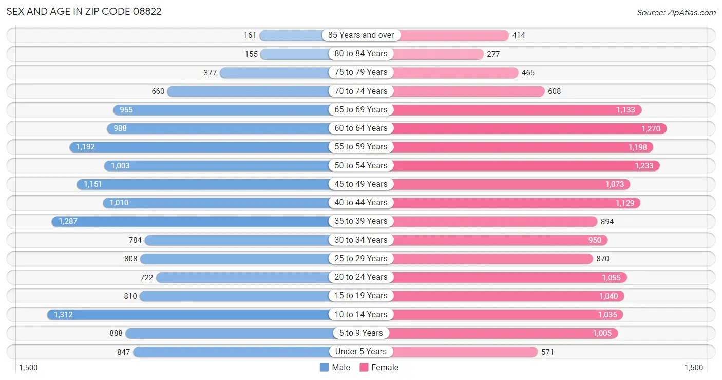 Sex and Age in Zip Code 08822