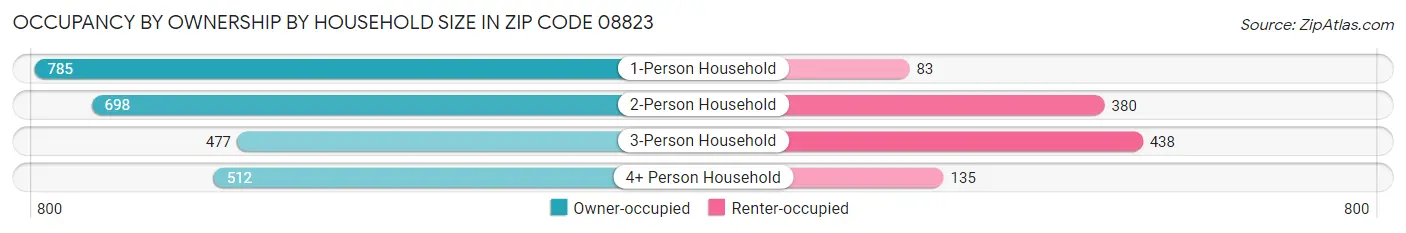 Occupancy by Ownership by Household Size in Zip Code 08823