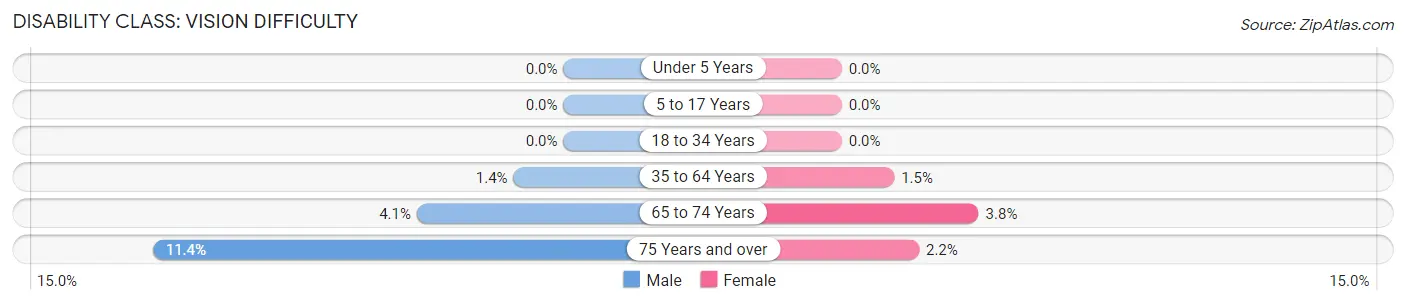 Disability in Zip Code 08823: <span>Vision Difficulty</span>