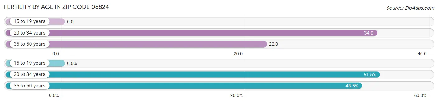 Female Fertility by Age in Zip Code 08824