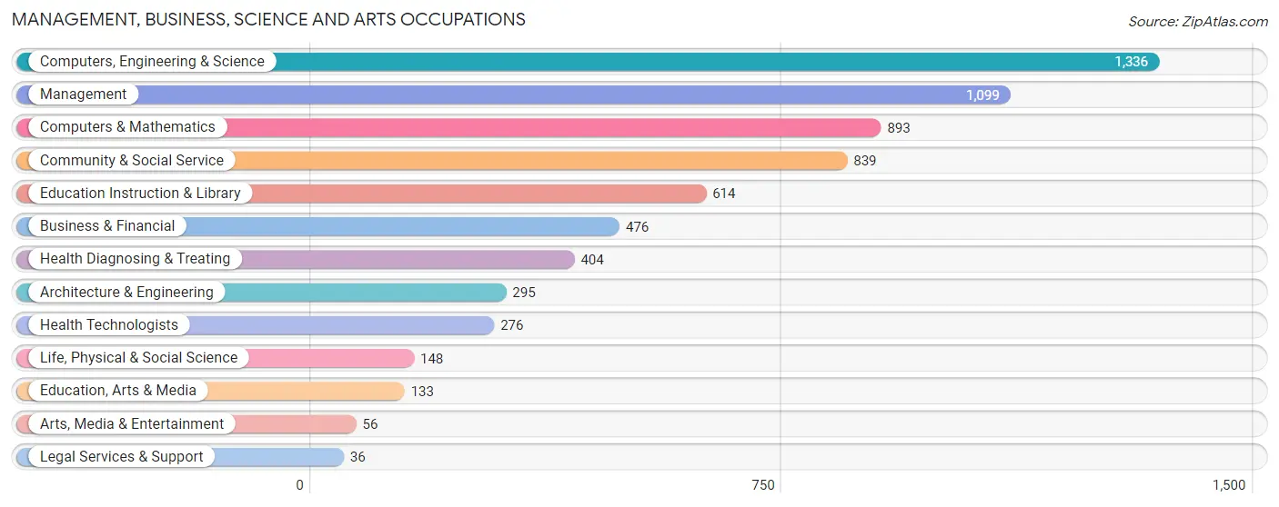 Management, Business, Science and Arts Occupations in Zip Code 08824