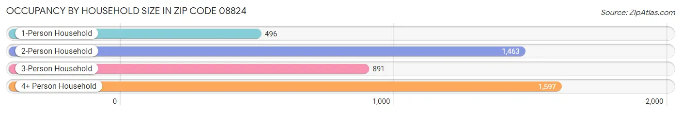 Occupancy by Household Size in Zip Code 08824