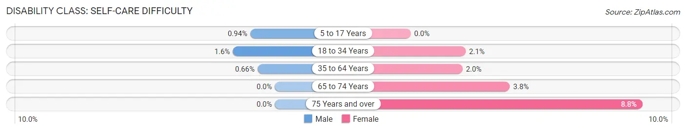 Disability in Zip Code 08824: <span>Self-Care Difficulty</span>