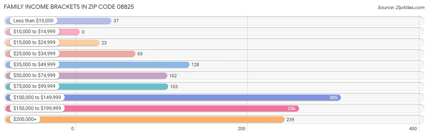 Family Income Brackets in Zip Code 08825