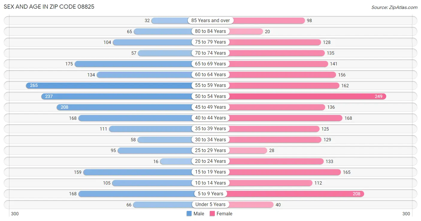 Sex and Age in Zip Code 08825