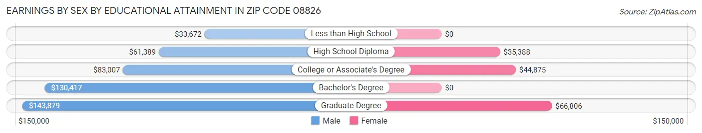 Earnings by Sex by Educational Attainment in Zip Code 08826