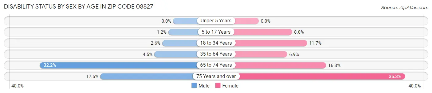 Disability Status by Sex by Age in Zip Code 08827