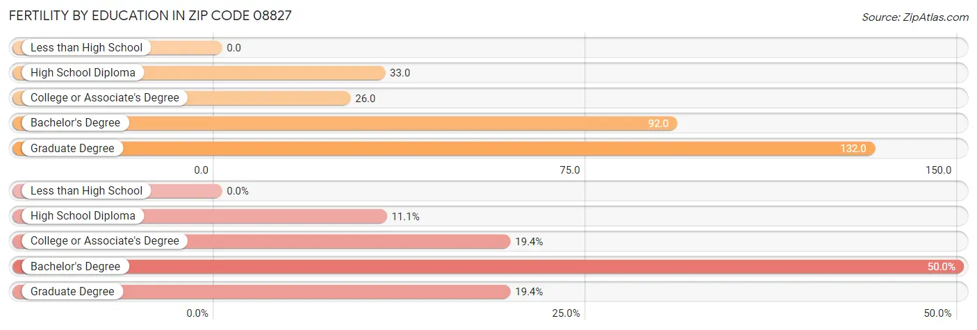 Female Fertility by Education Attainment in Zip Code 08827