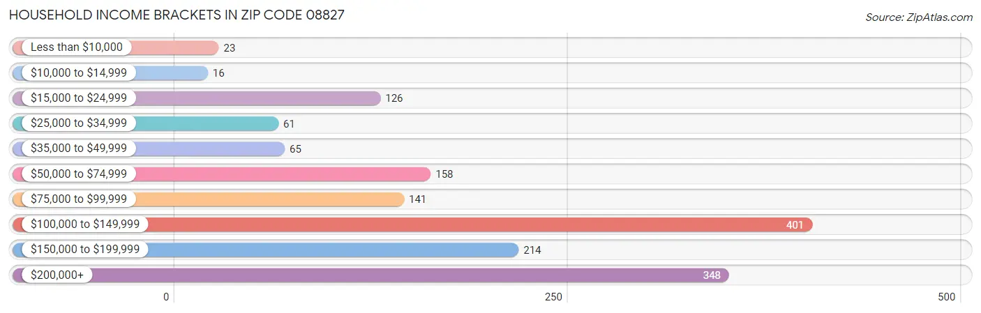 Household Income Brackets in Zip Code 08827