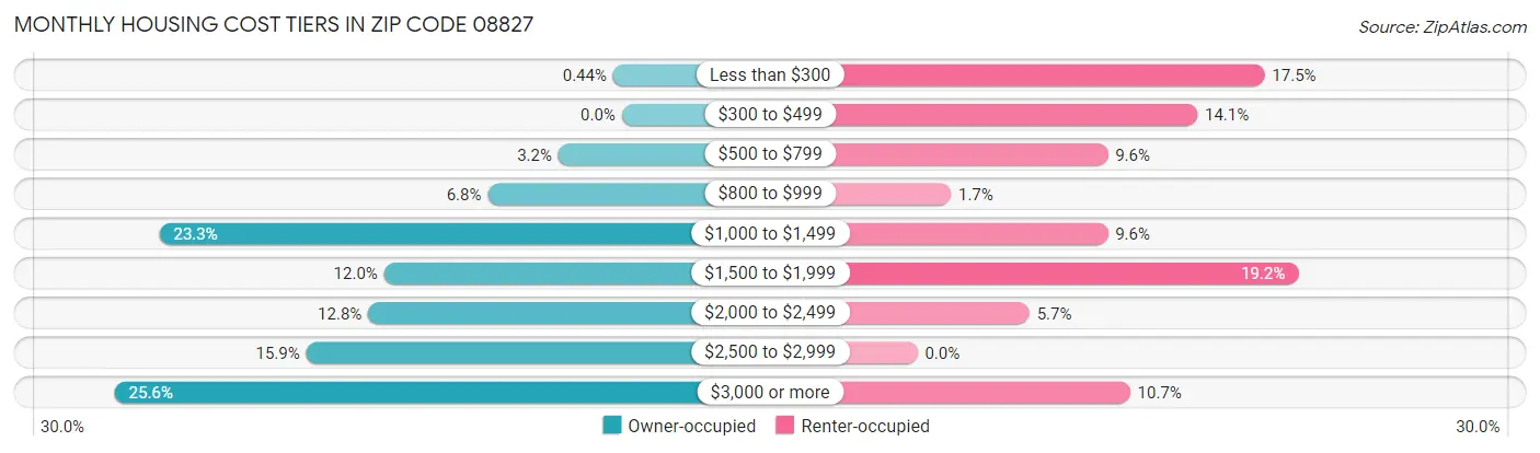 Monthly Housing Cost Tiers in Zip Code 08827