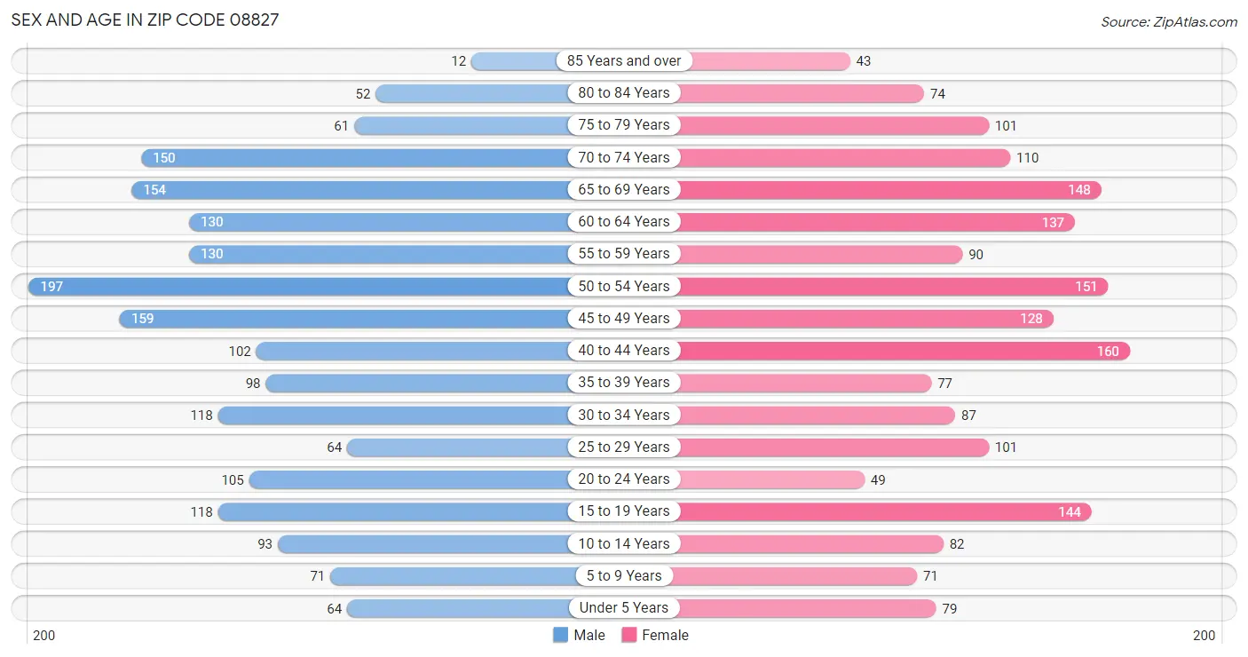 Sex and Age in Zip Code 08827