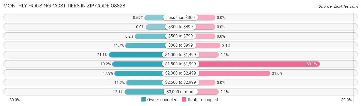 Monthly Housing Cost Tiers in Zip Code 08828