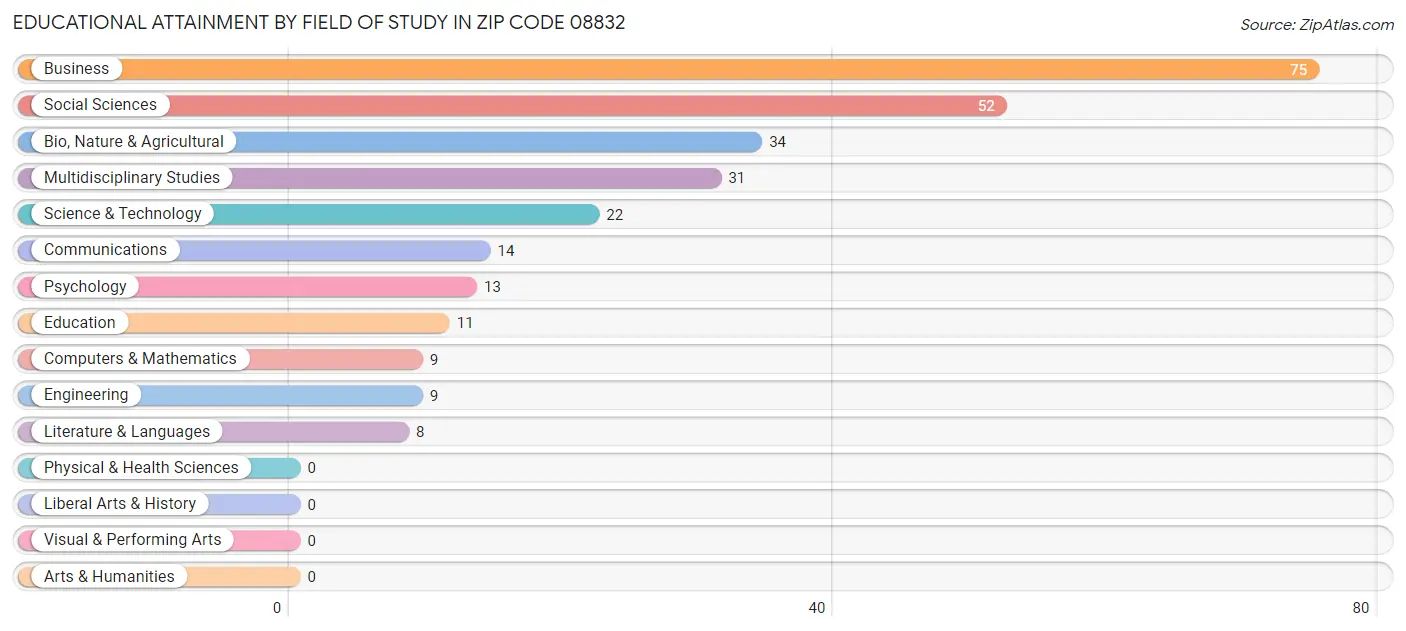 Educational Attainment by Field of Study in Zip Code 08832