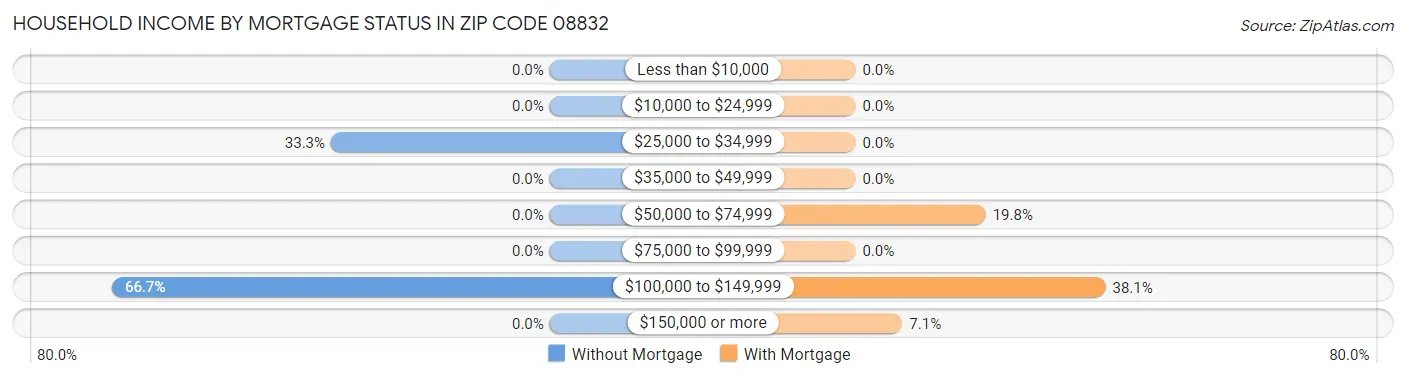 Household Income by Mortgage Status in Zip Code 08832
