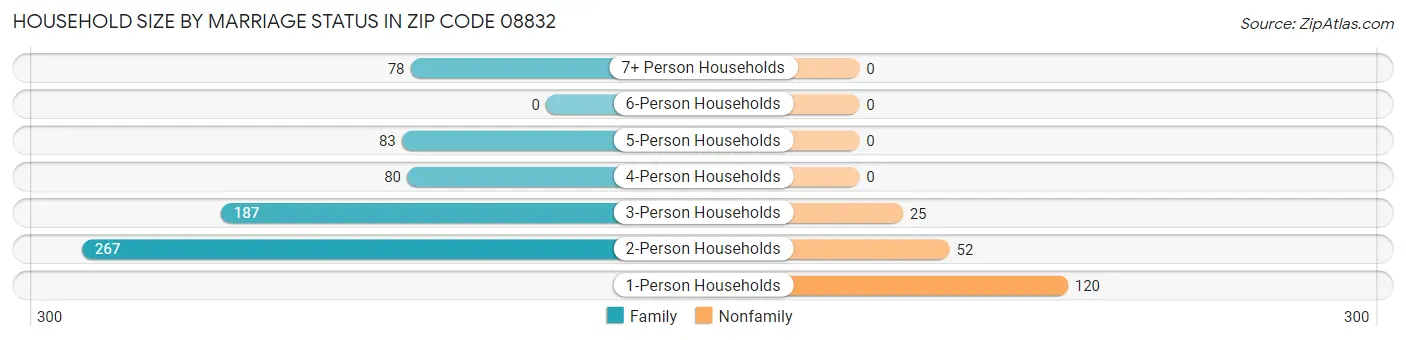 Household Size by Marriage Status in Zip Code 08832
