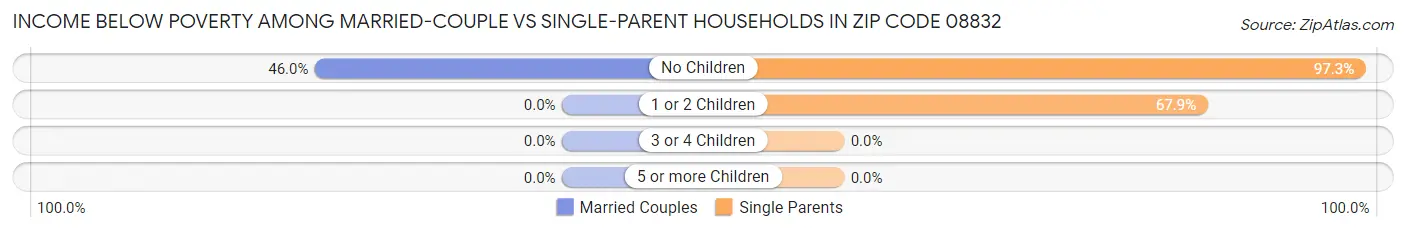 Income Below Poverty Among Married-Couple vs Single-Parent Households in Zip Code 08832