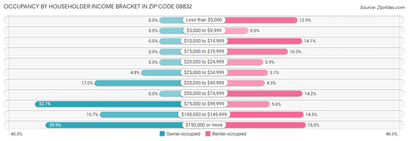 Occupancy by Householder Income Bracket in Zip Code 08832